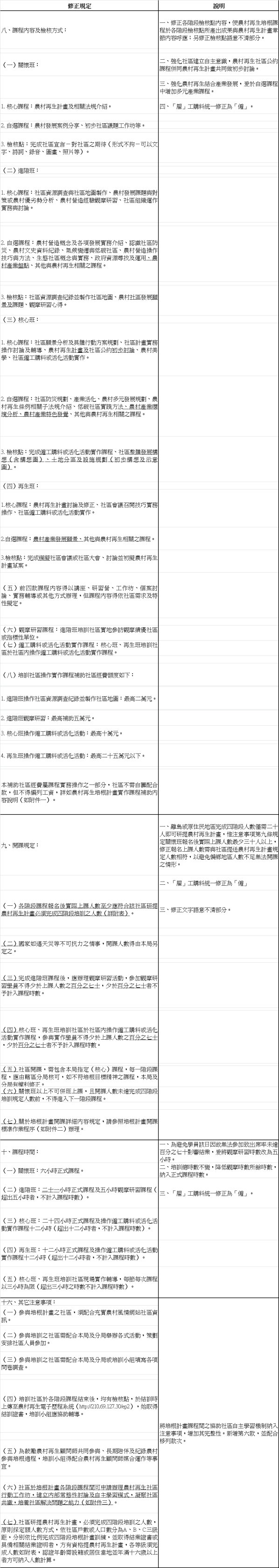 修正重點說明