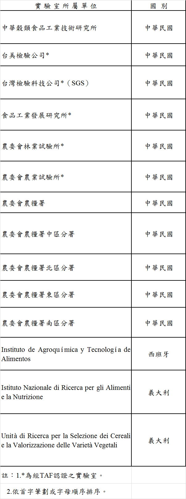 附表 參加國際比對試驗的 14 個實驗室 