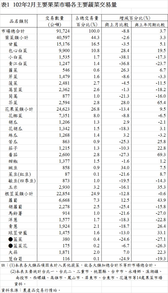 表1  102年2月主要果菜巿場各主要蔬菜交易量