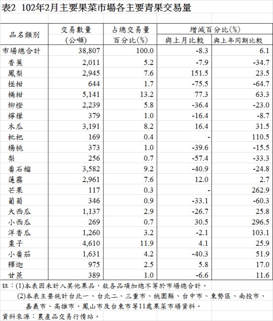 表2  102年2月主要果菜巿場各主要青果交易量