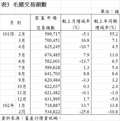 表3  毛豬交易頭數
