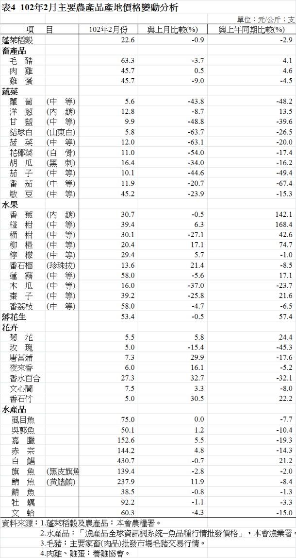 表4  102年2月主要農產品產地價格變動分析