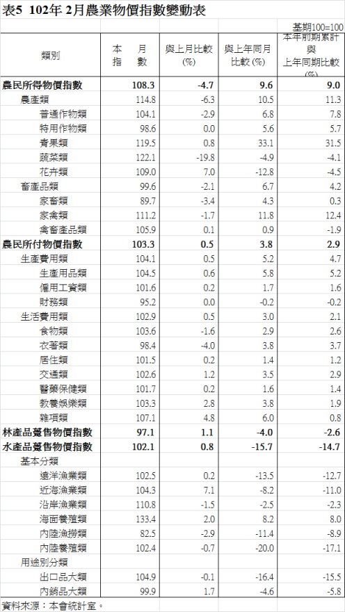 表5  102年 2月農業物價指數變動表
