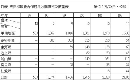 附表 竿採梅廠農合作歷年收購價格及數量表 單位：元 / 公斤、公噸 
