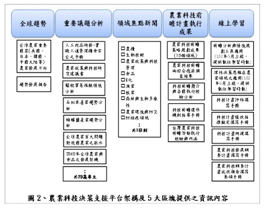 圖 2 農業科技決策支援平台架構及 5 大區塊提供之資訊內容 