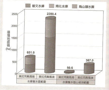 圖1 曾文、南化、烏山頭水庫集水區莫拉克颱風前後崩塌地面積統計圖