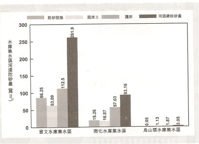 圖 2 水庫集水區河道防砂量統計圖 