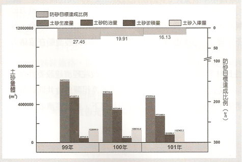 圖 4 民國99年至101年曾文、南化、烏山頭水庫集水區山坡地範圍土砂入庫量及防治達成百分比圖 