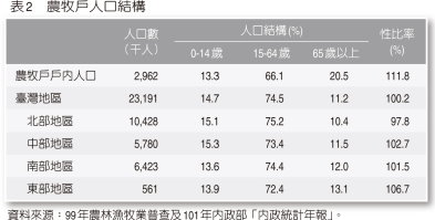 表2 農牧戶人口結構