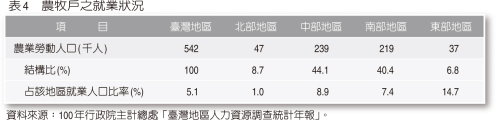 表4 農斆戶之就業狀況