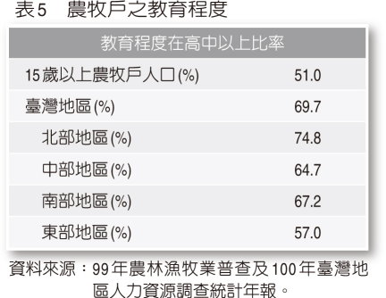 表5  農牧戶之教育程度