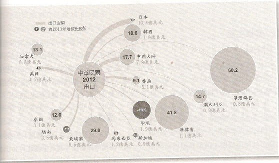 對主要國家出口增減比較