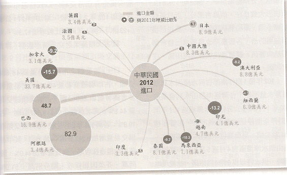 對主要國家進口增減比較