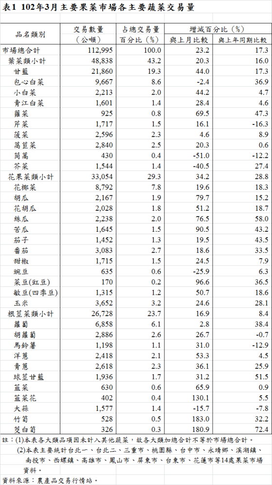 表1  102年3月主要果菜巿場各主要蔬菜交易量