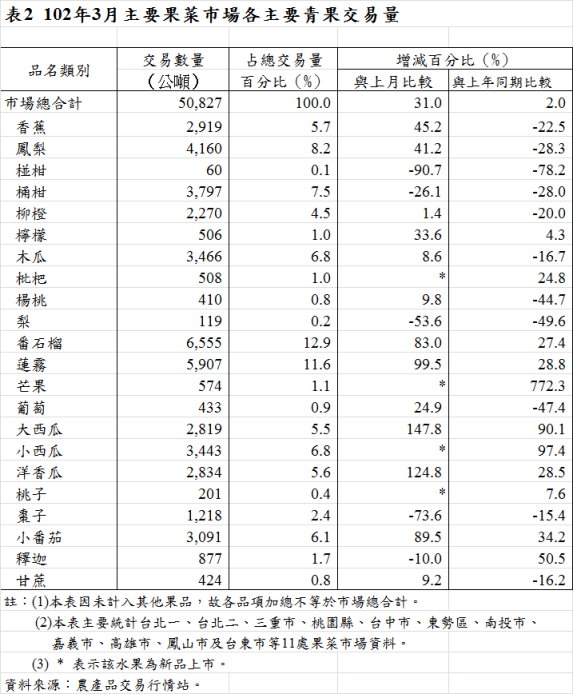 表2  102年3月主要果菜巿場各主要青果交易量