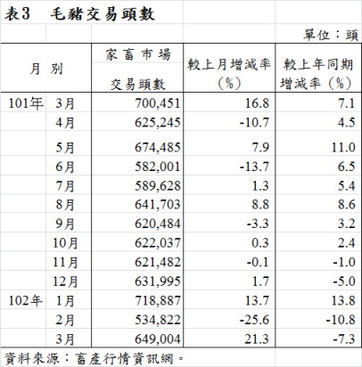表3  毛豬交易頭數
