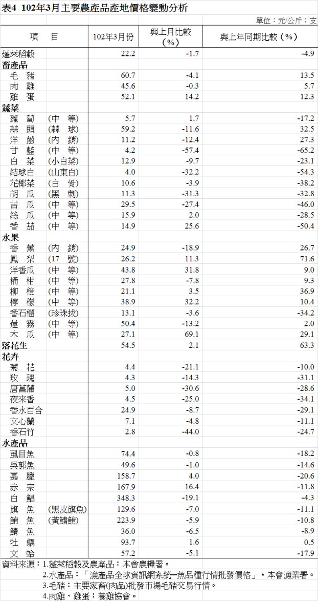 表4  102年3月主要農產品產地價格變動分析