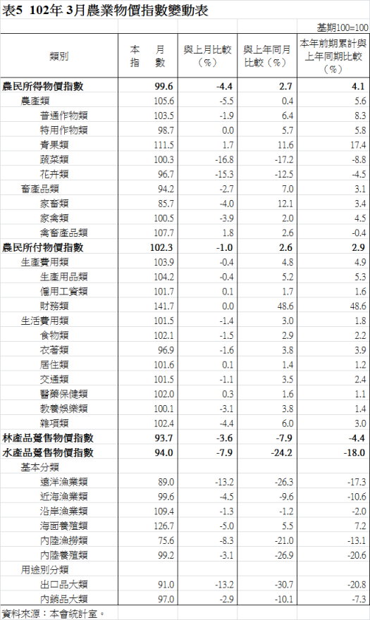 表5  102年 3月農業物價指數變動表