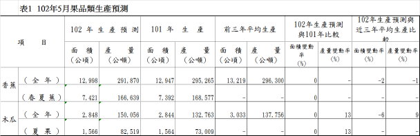 表1  102年5月果品類生產預測