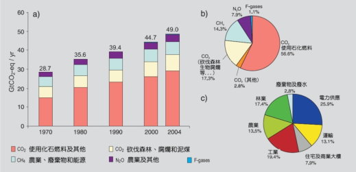 圖 1 全球人為因素產生溫室氣體排放量增加趨勢與各部門比例。（ a ） 1970-2004 年全球人為溫室氣體年排放量；（ b ） 2004 年不同溫室氣體之人為排放量之比例（以 CO2-eq 為單位）；（ c ） 2004 年不同產業占人為溫室氣體總排放量之比例（以 CO2-eq 為單位）（林業包含森林砍伐）。（資料來源： IPCC ， 2007 ） 