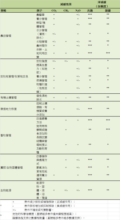 附表 農業部門可能的溫室氣體減量措施與其科學證據及科學信賴度估算 