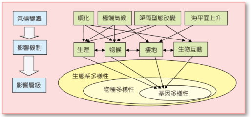 圖 1 氣候變遷影響下生物多樣性領域的調適範圍與課題（邱祈榮副教授提供） 