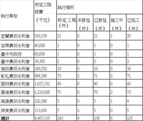 表 1 農田排水治理工程核定經費及執行情形（截至 102.04 月底止） 