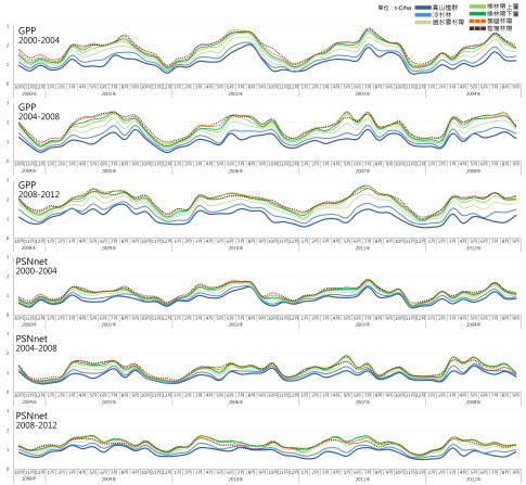 圖 3 2000-2012 年各植群帶總初級生產力（ GPP ）及淨光合作用（ PSNnet ）逐月變化