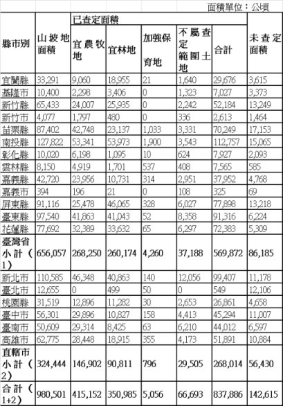 表 1 國內農漁畜產品中戴奧辛及多氯聯苯含量與國內外限量標準之比較 