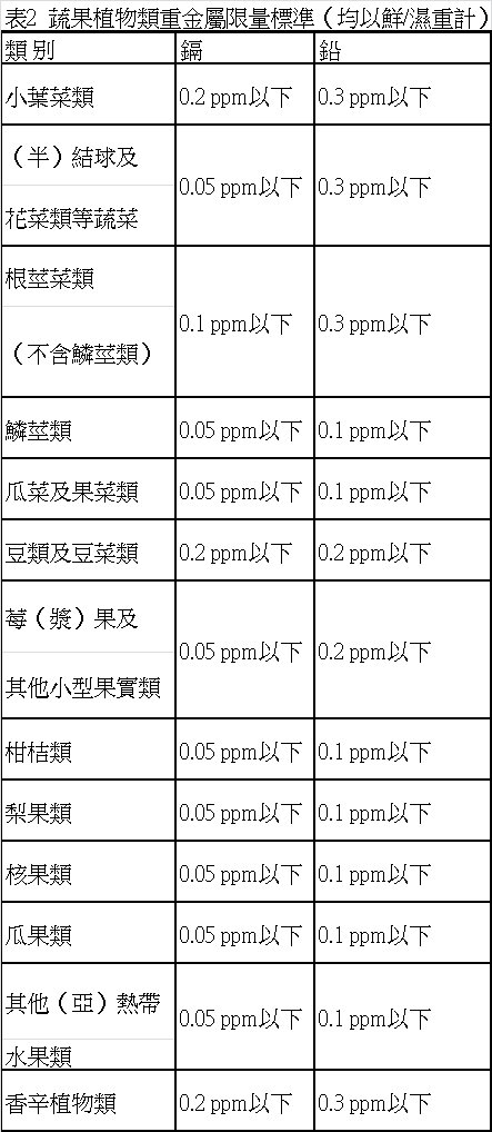 表2 蔬果植物類重金屬限量標準（均以鮮/濕重計）