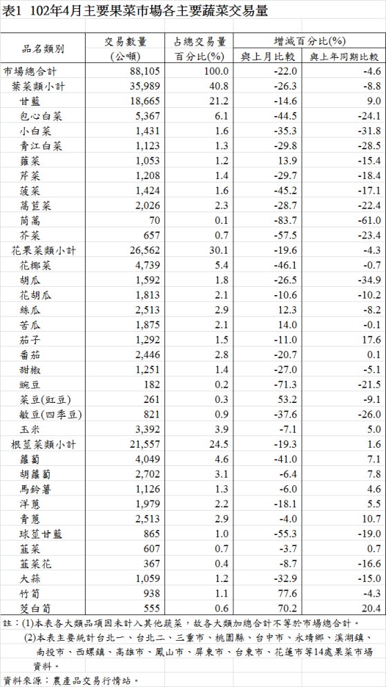 表1  102年4月主要果菜巿場各主要蔬菜交易量