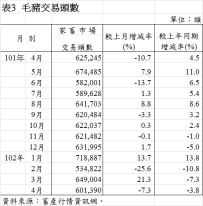 表3  毛豬交易頭數