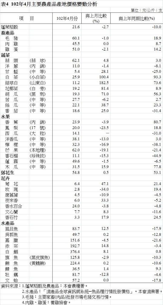 表4  102年4月主要農產品產地價格變動分析