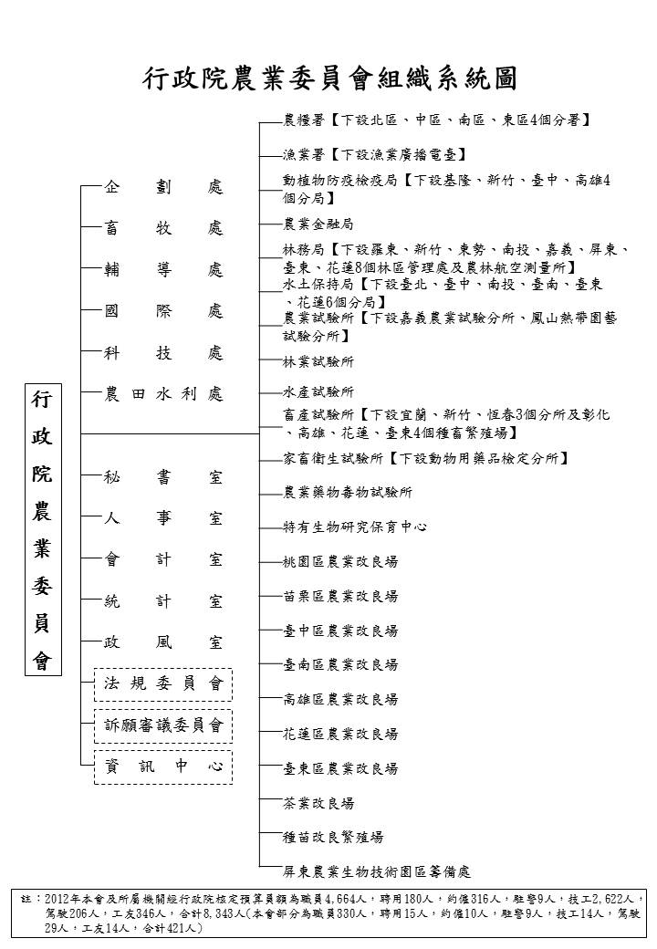 本會組織系統圖