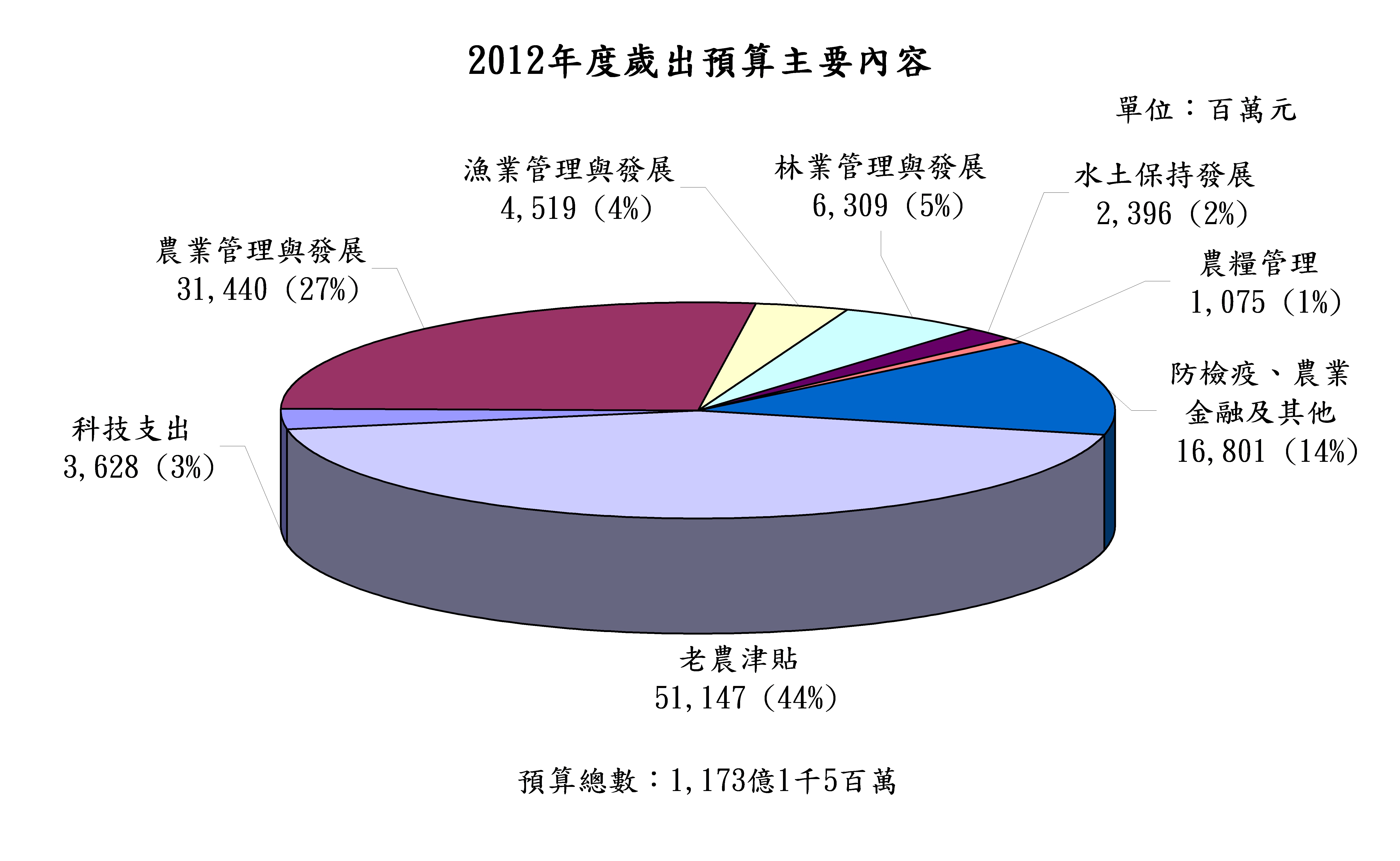 圖1 2012年度歲出預算主要內容