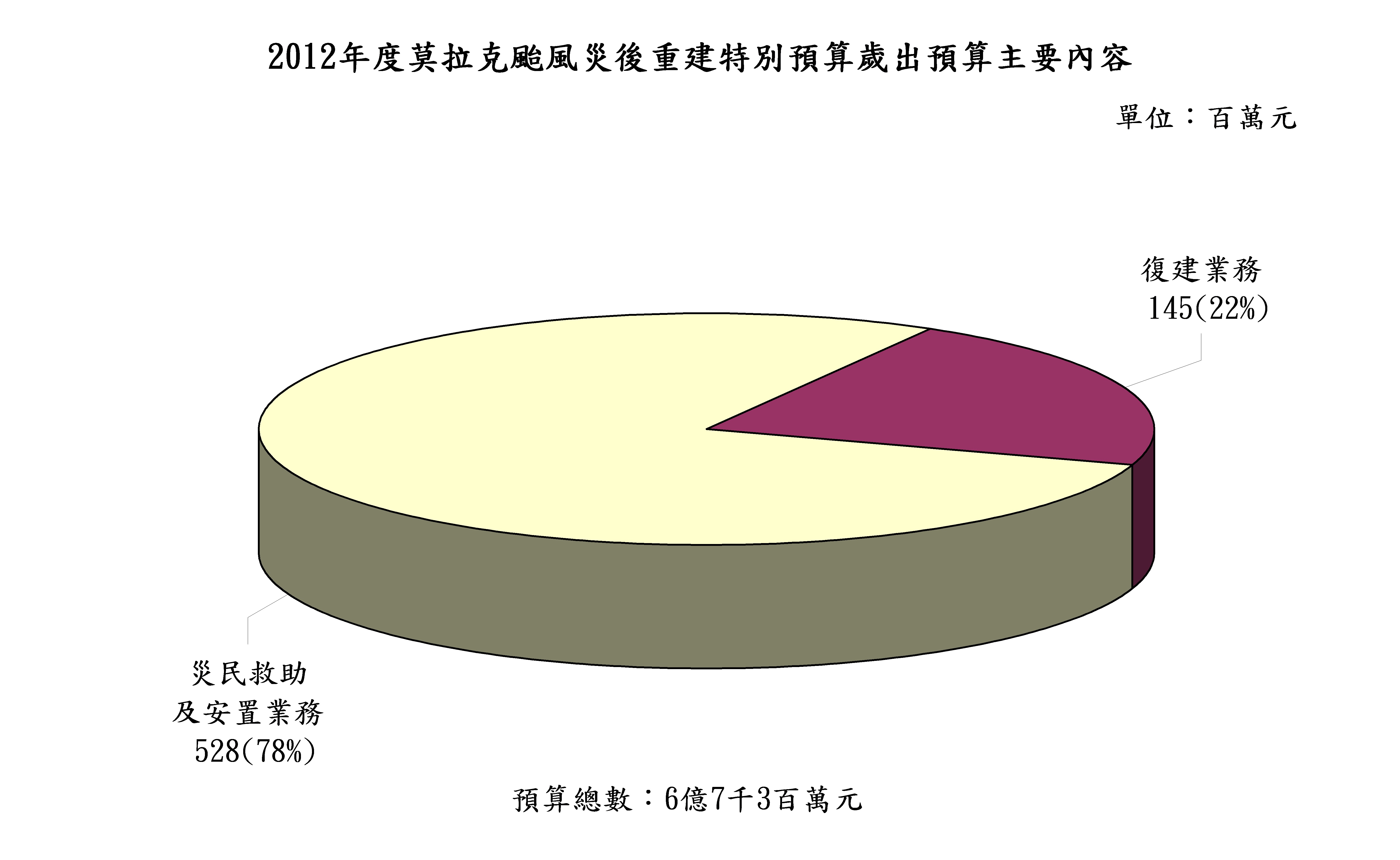 圖3 2012年度莫拉克颱風災後重建特別預算歲出預算主要內容
