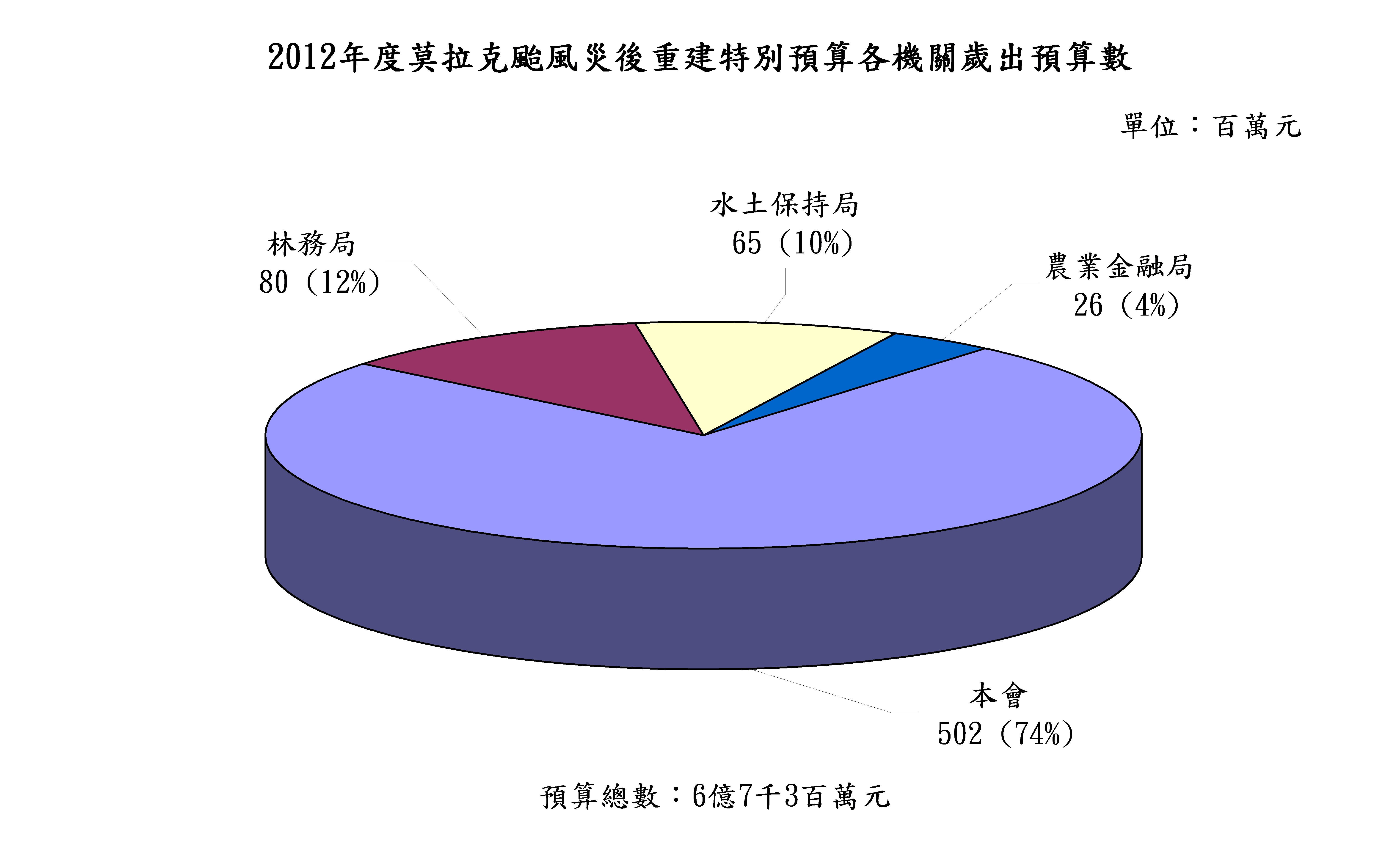 圖4　2012年度莫拉克颱風災後重建特別預算各機關歲出預算數