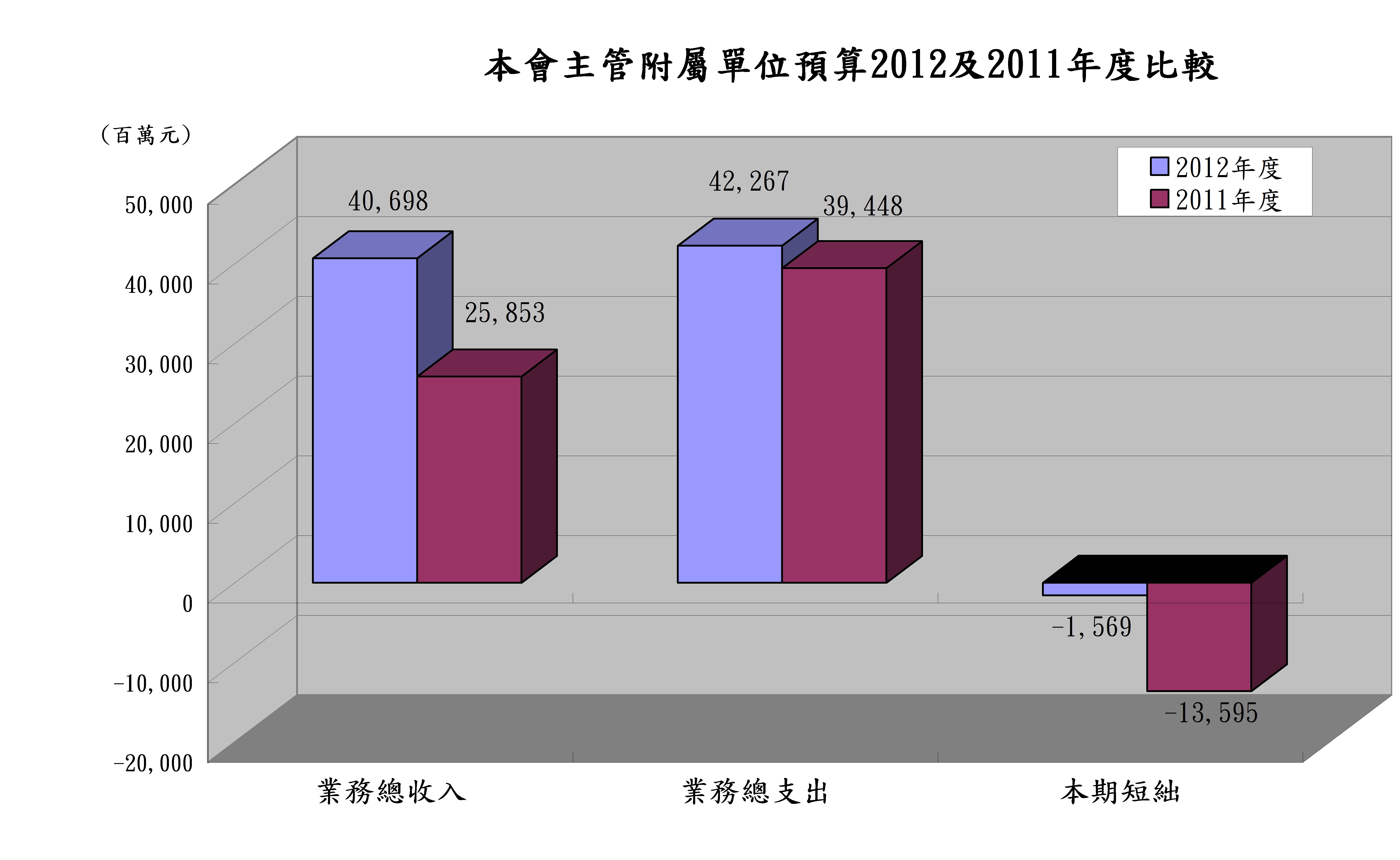 圖5　本會主管附屬單位預算2012及2011年度比較