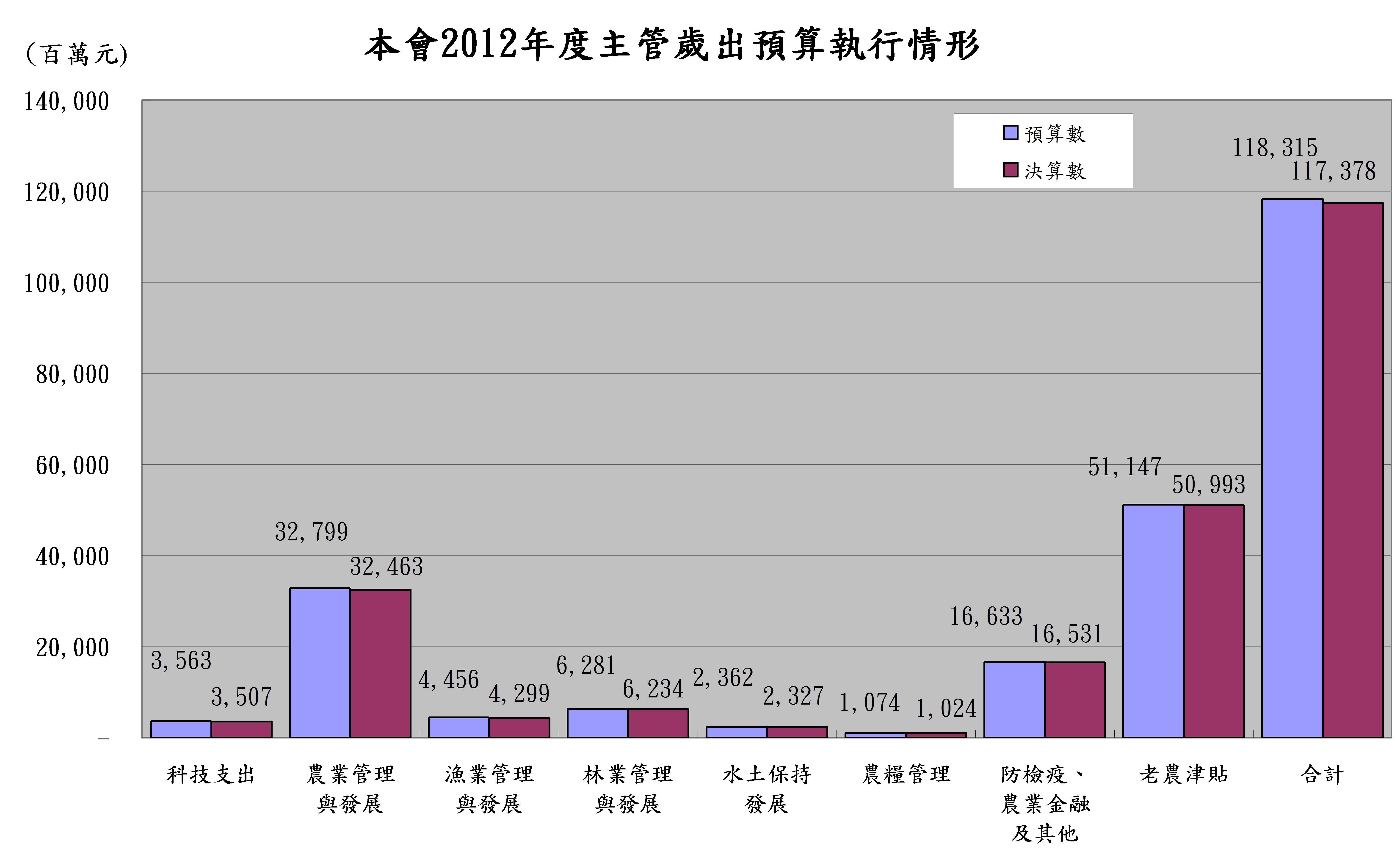 圖6　本會2012年度主管歲出預算執行情形