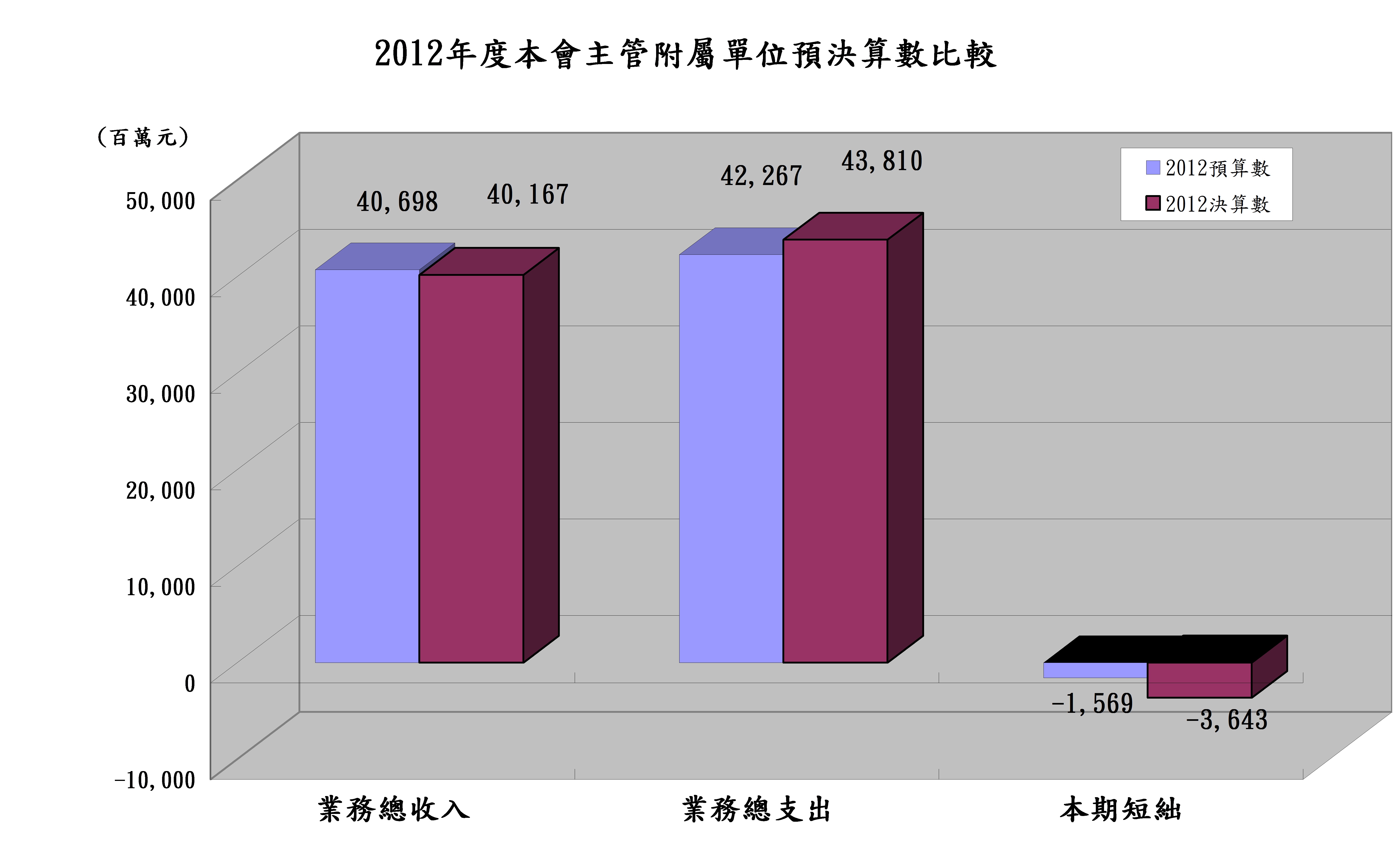 圖8　2012年度本會主管附屬單位預決算比較