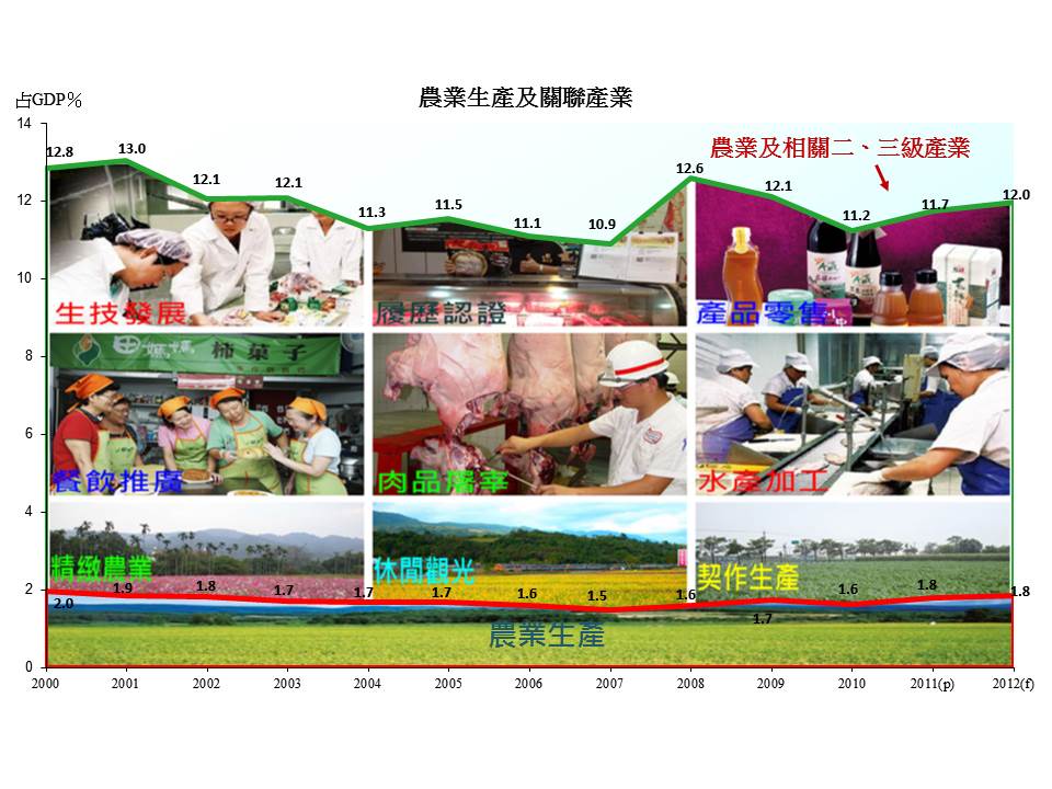 農業生產及關聯產業