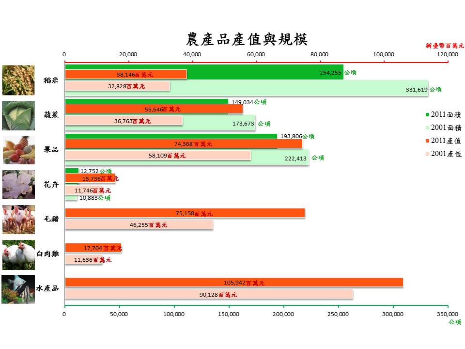 農產品產值與規模