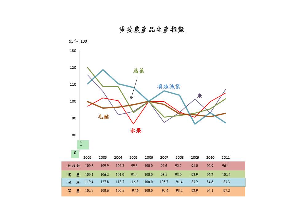 重要農產品生產指數