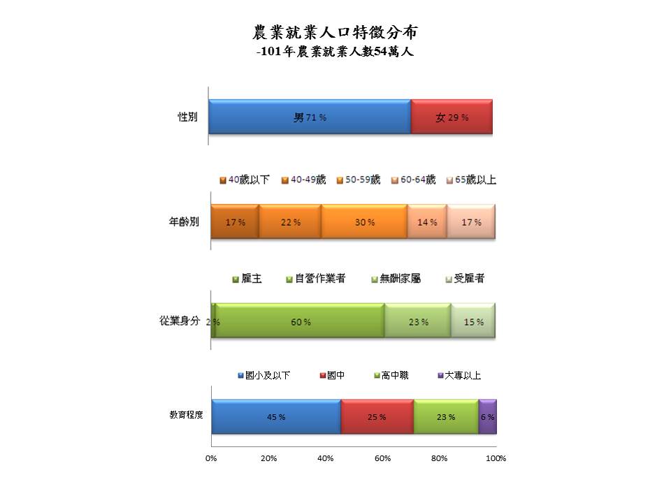 農業就業人口特徵分布