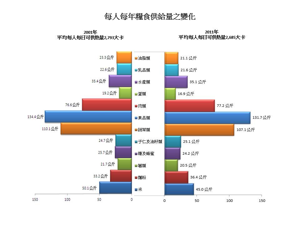 每人每年糧食供給量之變化