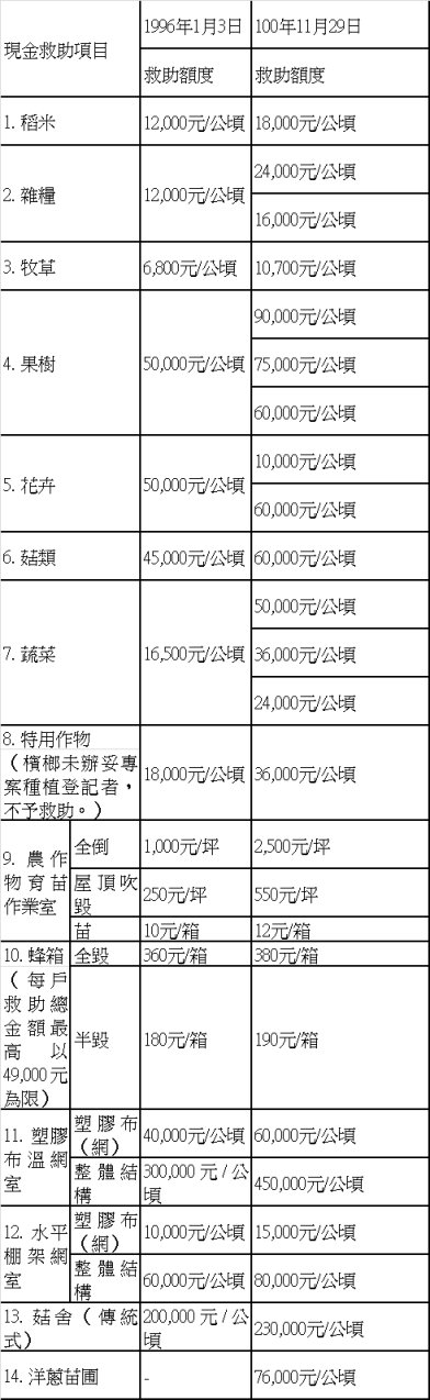 表1 農業天然災害現金救助項目及額度