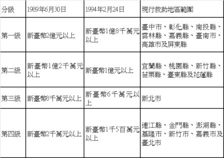 表2  天然災害農業損失金額與救助地區範圍之認定