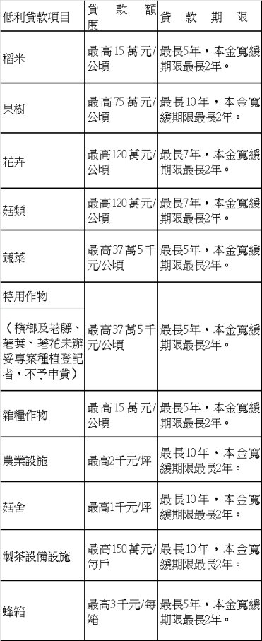 壹. 農作物部分