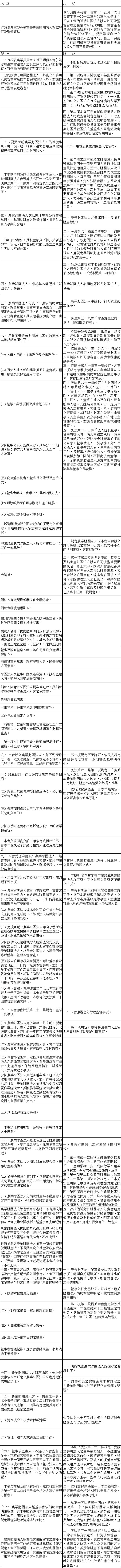 「行政院農業委員會審查農業財團法人設立許可與監督要點」全部條文及說明