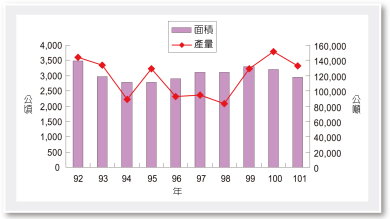 圖 1 近 10 年臺灣木瓜種植面積與產量走勢圖